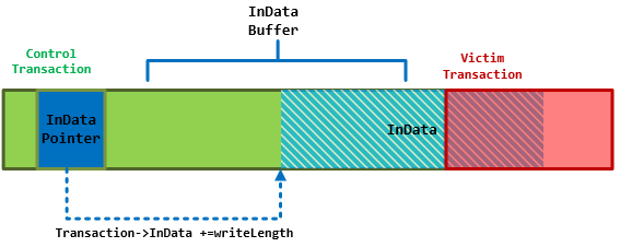 Analysis of Eternal Synergy Exploit