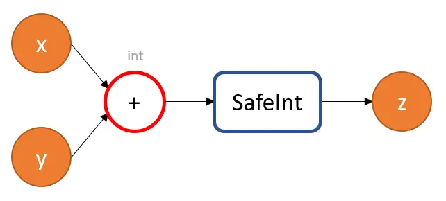 unintentionally misuse of safe int