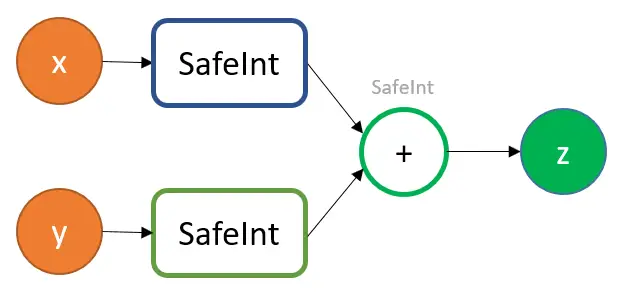 Part 1 of Semmle QL’s vulnerability hunting