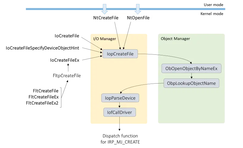 Local privilege escalation through Windows I/O Manager: a different collaboration