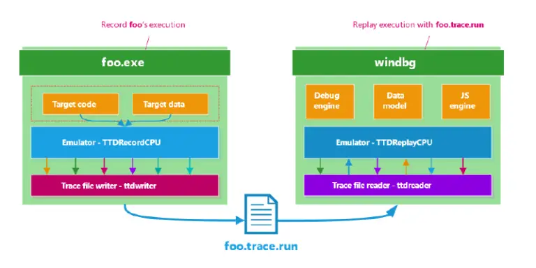 Diagram showing the workflow of tracing software execution with foo.exe and debugging it with windbg. Foo.exe includes Target code and data along with an Emulator, generating trace files (foo.trace.run). Windbg uses these trace files for debugging purposes, ensuring compliance with DOD standards.