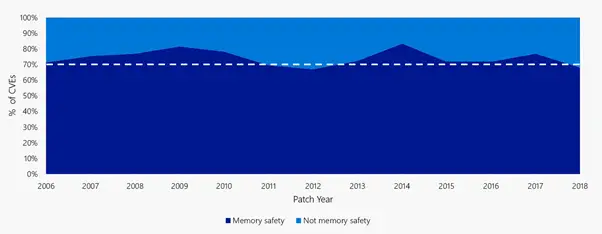 Safer programming language