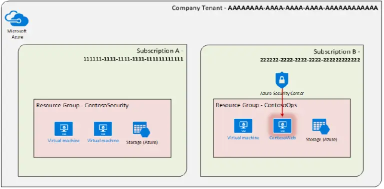 Diagram illustrating an Azure environment with two subscriptions under one tenant. Subscription A has a resource group "ContosoSecurity" with two virtual machines, Azure storage, and a secure VPN. Subscription B includes a group "ContosoOps" with a virtual machine, storage, and "ContosoWeb".