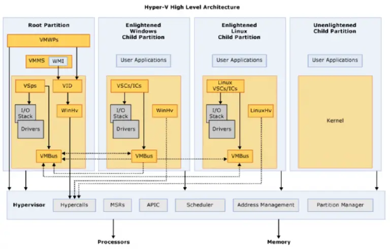 Diagram of Hyper-V High Level Architecture with sections for Root Partition, Enlightened Windows Child Partition, Enlightened Linux Child Partition, and Unenlightened Child Partition. It shows components like VMBus, VSPs, VSCs, and details processor and memory connections adhering to CMMC standards.