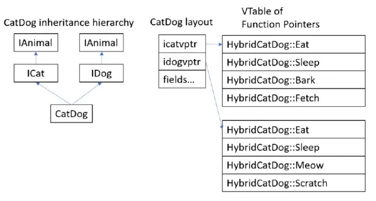 A diagram shows a class inheritance hierarchy and corresponding layouts for "CatDog". The tree for the inheritance hierarchy shows IAnimal branching into ICat and IDog, both merging into CatDog. Layouts for CatDog and its VTable of function pointers are displayed on the right, illustrating how it mitigates cyberthreats.