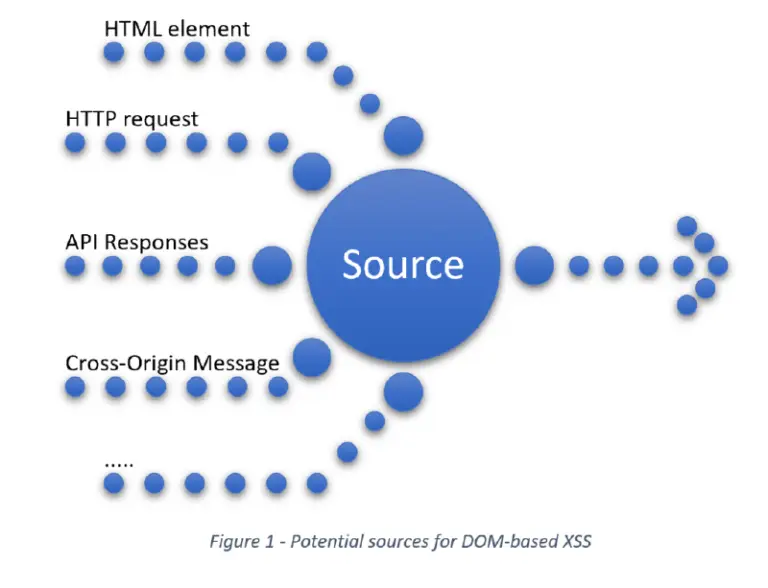 A diagram showing a central blue bubble labeled "Source" with multiple smaller blue bubbles branching out. These branches are labeled "HTML element," "HTTP request," "API Responses," and "Cross-Origin Message," with a dashed line labeled "....." Below is the caption: "Figure 1 - Potential threats for DOM-based XSS.