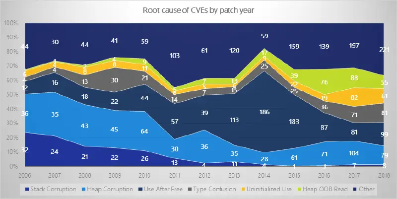 A line chart displays the distribution of root causes for CVEs by patch year from 2007 to 2017, highlighting key cyberthreat trends. Categories include Stack Corruption, Heap Corruption, Use After Free, Type Confusion, Uninitialized Use, Heap OOB Read, and Other, shown in various colors.
