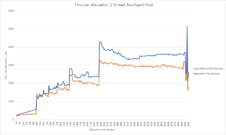 A line graph titled "Time per Allocation, 1 Thread, NonPaged Pool" showing allocation times in nanoseconds for different allocation sizes in bytes. The blue line represents "Without Pool Zoning" and the orange line represents "With Pool Zoning." The graph highlights the impact of pool zoning on allocation time in cybersecurity contexts.