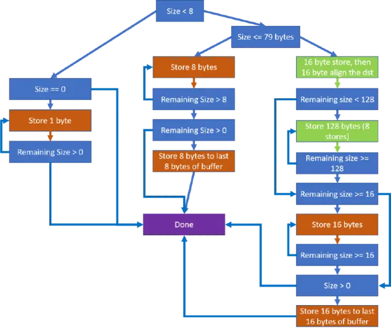 Flowchart for storing bytes based on given size. If size < 8, it stores 1 byte and repeats. If size