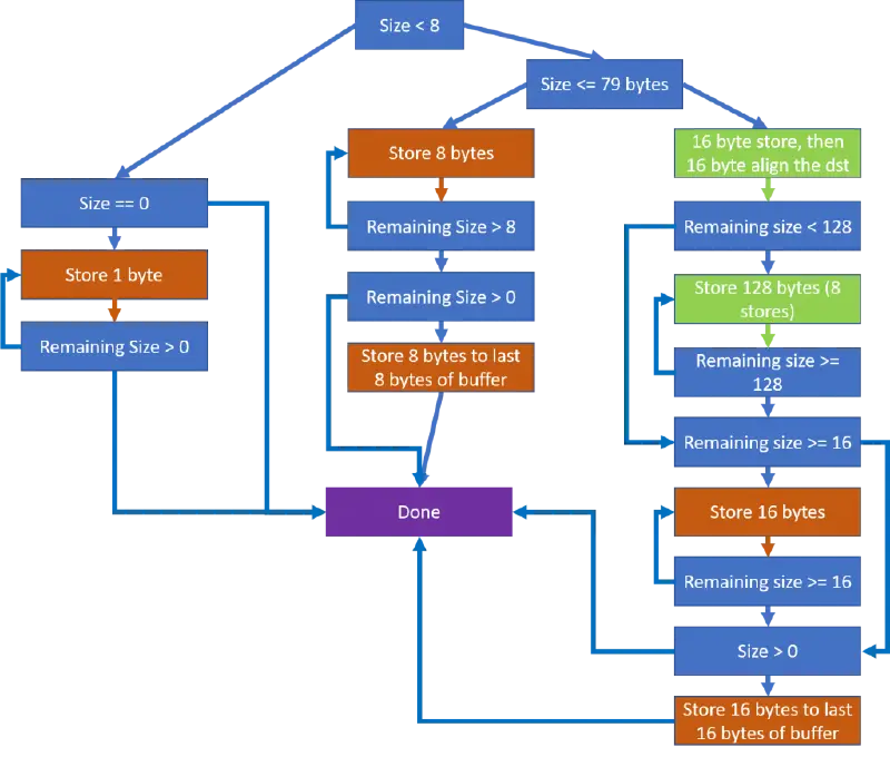 Building FasterAMD 64