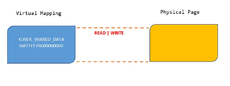 A diagram illustrating virtual mapping on the left, labeled "KUSER_SHARED_DATA 0xFFFFF78000000000" in a blue box, connected to a yellow box on the right labeled "Physical Page." A dashed line between them, marked "READ | WRITE" in red, highlights potential cybersecurity concerns.