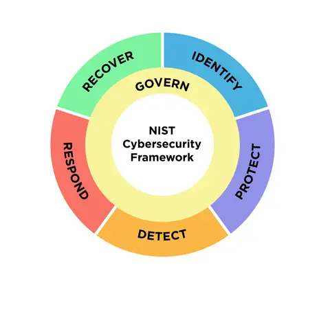 A circular diagram of the NIST Cybersecurity Framework with the word “Govern” at its center. Around it are six segments labeled “Identify,” “Protect,” “Detect,” “Respond,” “Recover,” and "Govern," each in different colors, reflecting essential components including threat response as emphasized by CMMC guidelines.