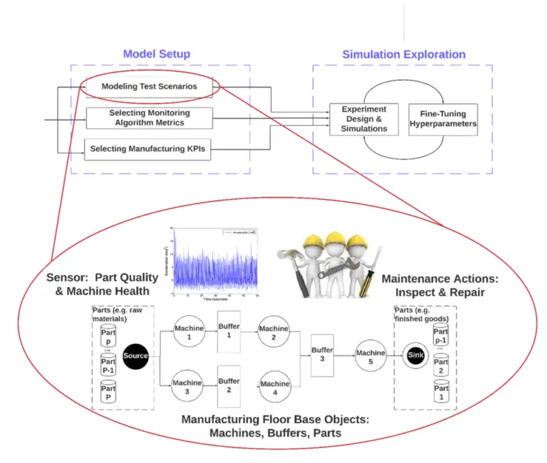 A flowchart detailing a manufacturing simulation model. The top part shows model setup involving test scenarios, metrics, and KPIs. The bottom part emphasizes sensor data for part quality and maintenance actions with an illustration of a manufacturing floor layout, incorporating cybersecurity measures to protect data integrity.