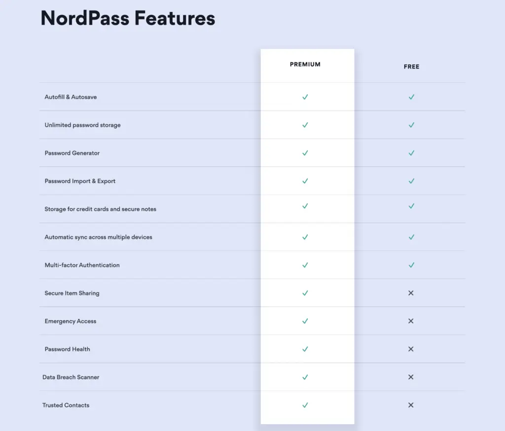 A comparison table of NordPass features shows two columns: Premium and Free. Premium, indicated with checkmarks, includes features like password generator, import/export, multiple devices, and more. The Free version lacks crucial protections against cyberthreats like emergency access and data breach scanner.