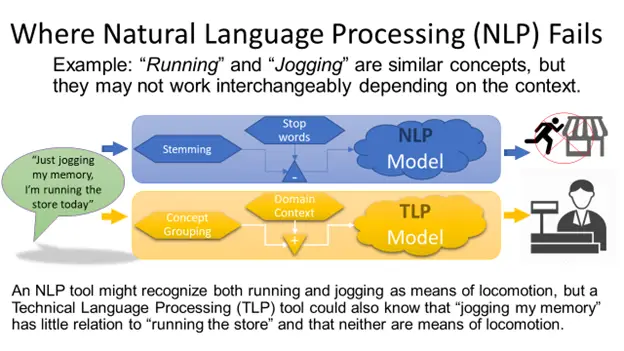 A diagram explaining why Natural Language Processing (NLP) can fail. It contrasts an NLP model, which involves stemming and stopping words, with a Technical Language Processing (TLP) model using concept grouping and domain context. For instance: "running the store" vs. "jogging my memory," highlighting potential vulnerabilities to cyberthreats.