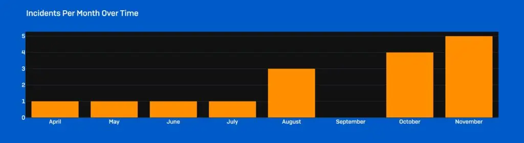 A bar graph titled "Incidents Per Month Over Time" on a blue background. The graph shows the number of cybersecurity incidents each month from April to November. April through July have 1 incident each, August has 3, September has 0, October has 4, and November has 5.