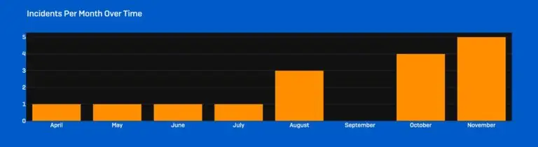 A bar graph titled "Incidents Per Month Over Time" on a blue background. The graph shows the number of cybersecurity incidents each month from April to November. April through July have 1 incident each, August has 3, September has 0, October has 4, and November has 5.