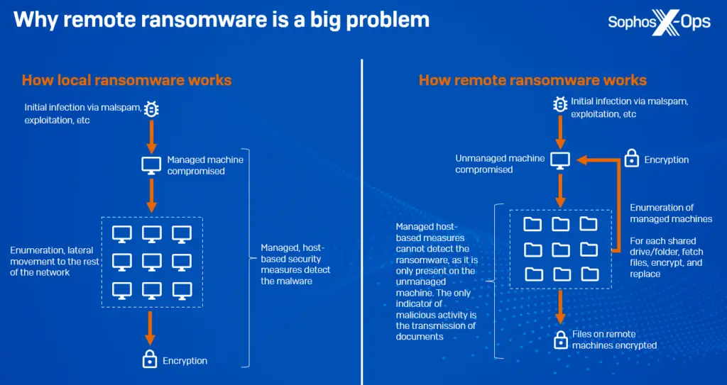 A detailed infographic by Sophos X-Ops comparing how local ransomware and remote ransomware work. It shows the sequence of infection, file encryption, and the differences in device compromise and security detection between both types of ransomware, highlighting crucial cybersecurity measures.