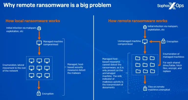 A detailed infographic by Sophos X-Ops comparing how local ransomware and remote ransomware work. It shows the sequence of infection, file encryption, and the differences in device compromise and security detection between both types of ransomware, highlighting crucial cybersecurity measures.