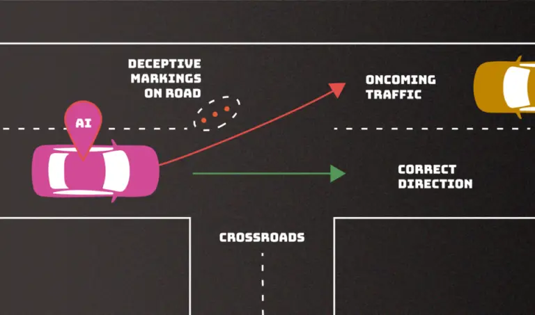 Illustration of an AI-controlled car at a crossroads. The car is following deceptive road markings which guide it into oncoming traffic, indicated by a red arrow. The correct direction towards the side lane, shown by a green arrow, is ignored. This scenario underscores the importance of cybersecurity in autonomous driving systems.