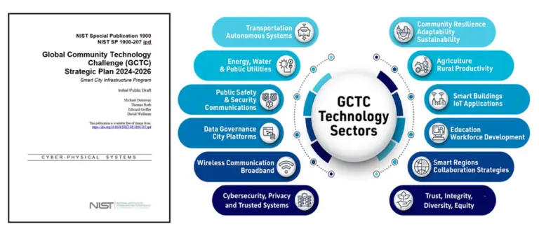 A two-part image: the left side shows a document cover titled "Global Community Technology Challenge (GCTC) Strategic Plan 2024-2026," while the right side is an infographic listing GCTC Technology Sectors in a circular diagram, including areas like transportation, cybersecurity, smart buildings, and VPN infrastructure.