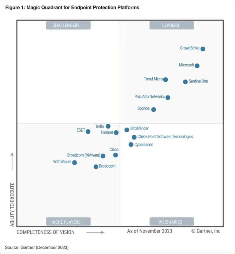 A graph titled "Magic Quadrant for Endpoint Protection Platforms" shows four quadrants: Leaders, Challengers, Visionaries, and Niche Players. CrowdStrike, Microsoft, Trellix, Trend Micro, SentinelOne, Palo Alto Networks, Sophos, Bitdefender, and others are plotted based on cybersecurity vision and ability to execute.