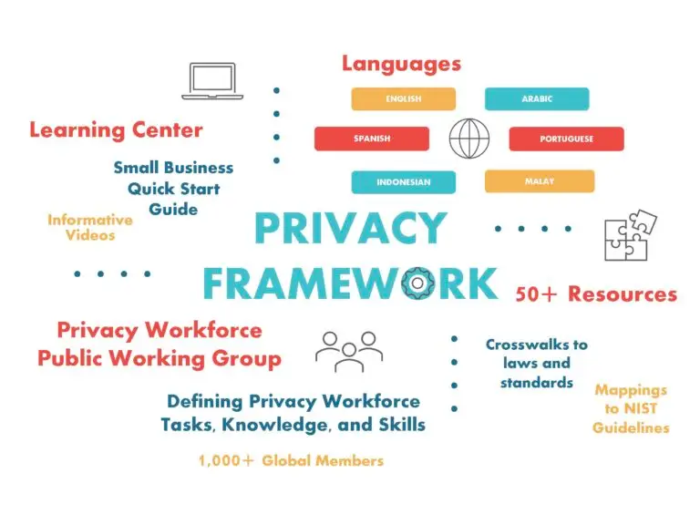 An infographic titled "Privacy Framework" features elements like a "Learning Center" with icons for videos, guides, and various languages (English, Spanish, Portuguese, Arabic, Indonesian, Malay). Highlighting over 50 resources and addressing cybersecurity concerns, it includes a public working group with global members.