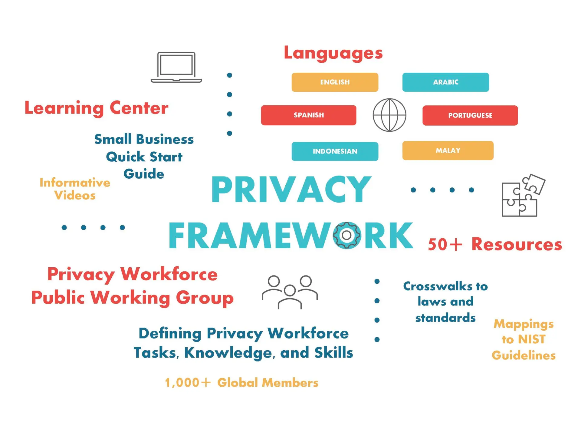 New NIST Privacy Framework Initiatives for the New Year!