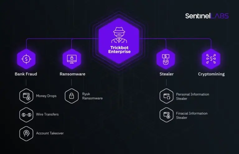 An infographic titled "Trickbot Enterprise" at the center with icons representing four types of cyberthreats: Bank Fraud, Ransomware, Stealer, and Cryptomining. Each type branches out to its specific methods, targeting various financial and personal data. The SentinelLABS logo sits at the top right.