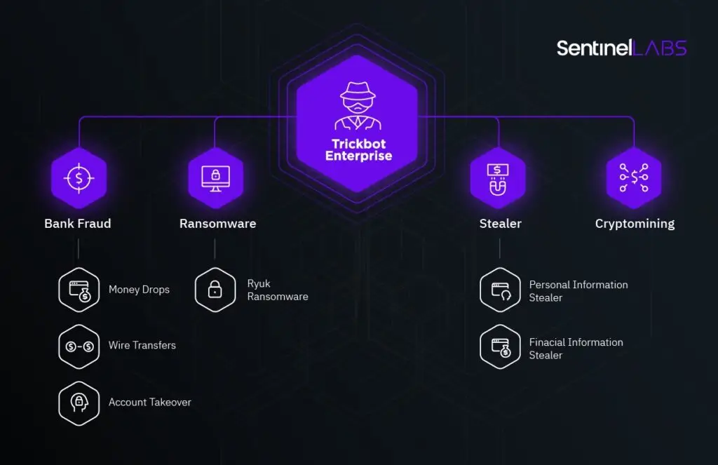 An infographic titled "Trickbot Enterprise" at the center with icons representing four types of cyberthreats: Bank Fraud, Ransomware, Stealer, and Cryptomining. Each type branches out to its specific methods, targeting various financial and personal data. The SentinelLABS logo sits at the top right.