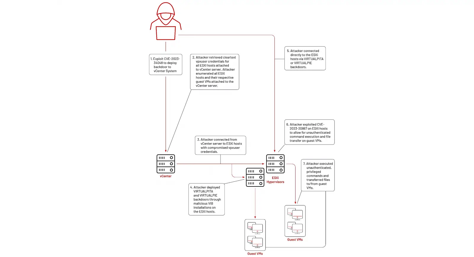 UNC3886 attack chain