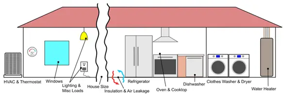 A simplified cross-section diagram of a house highlights various appliances and systems. Labeled items include HVAC & thermostat, windows, lighting & miscellaneous loads, house size, insulation & air leakage, refrigerator, oven & cooktop, dishwasher, clothes washer & dryer, and water heater. Additionally noted are potential threats to efficiency.