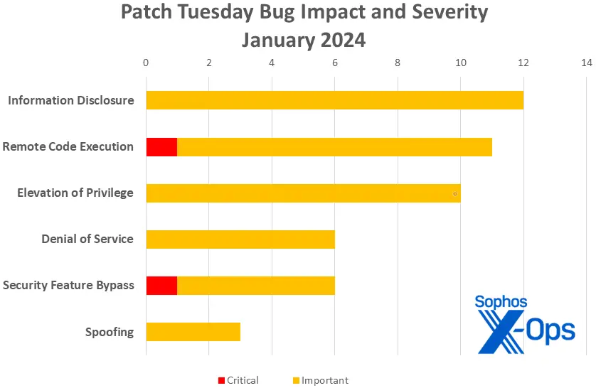 Bar chart titled "Patch Tuesday Bug Impact and Severity January 2024." Categories: Information Disclosure, Remote Code Execution, Elevation of Privilege, Denial of Service, Security Feature Bypass, and Spoofing. Important (yellow) and Critical (red) severity levels shown. Highlights ongoing cyberthreat impacts.