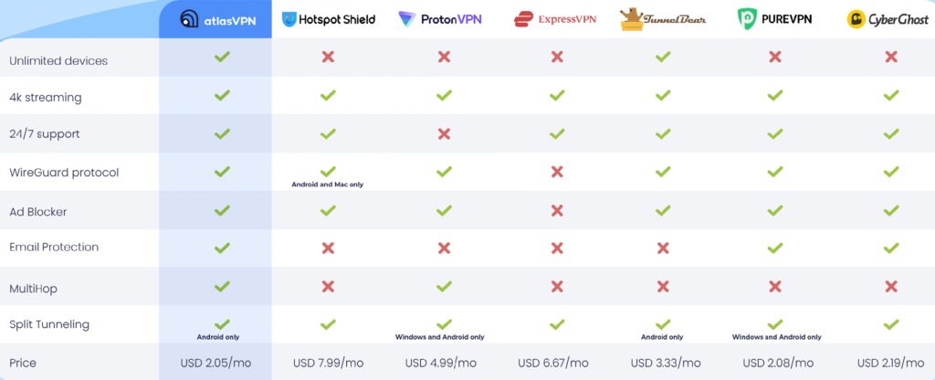 Atlas VPN competitive advantages