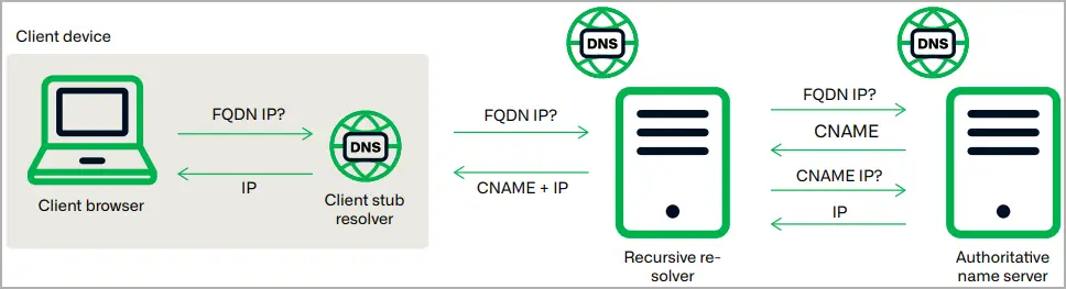 IP resolution diagram