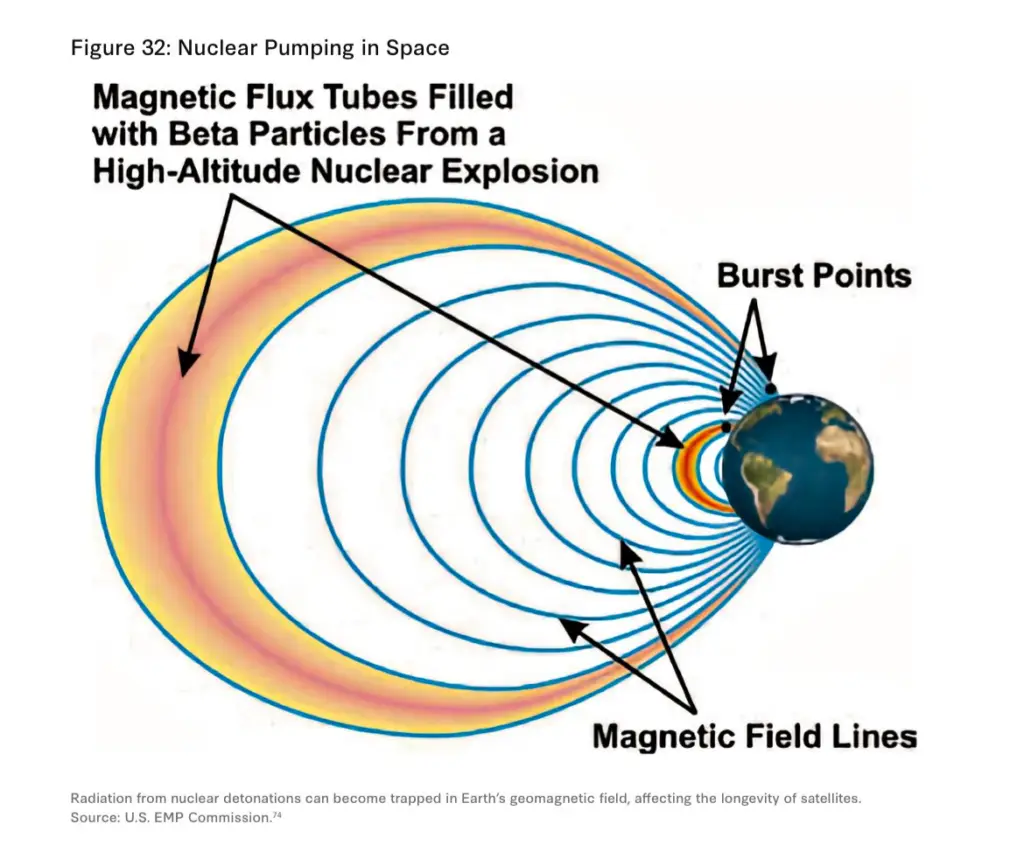 Diagram depicting Earth's geomagnetic field lines and magnetic flux tubes filled with beta particles following a high-altitude nuclear explosion. The image, prepared for the DOD, illustrates burst points and the interaction between magnetic field lines and emitted particles, highlighting potential threats.