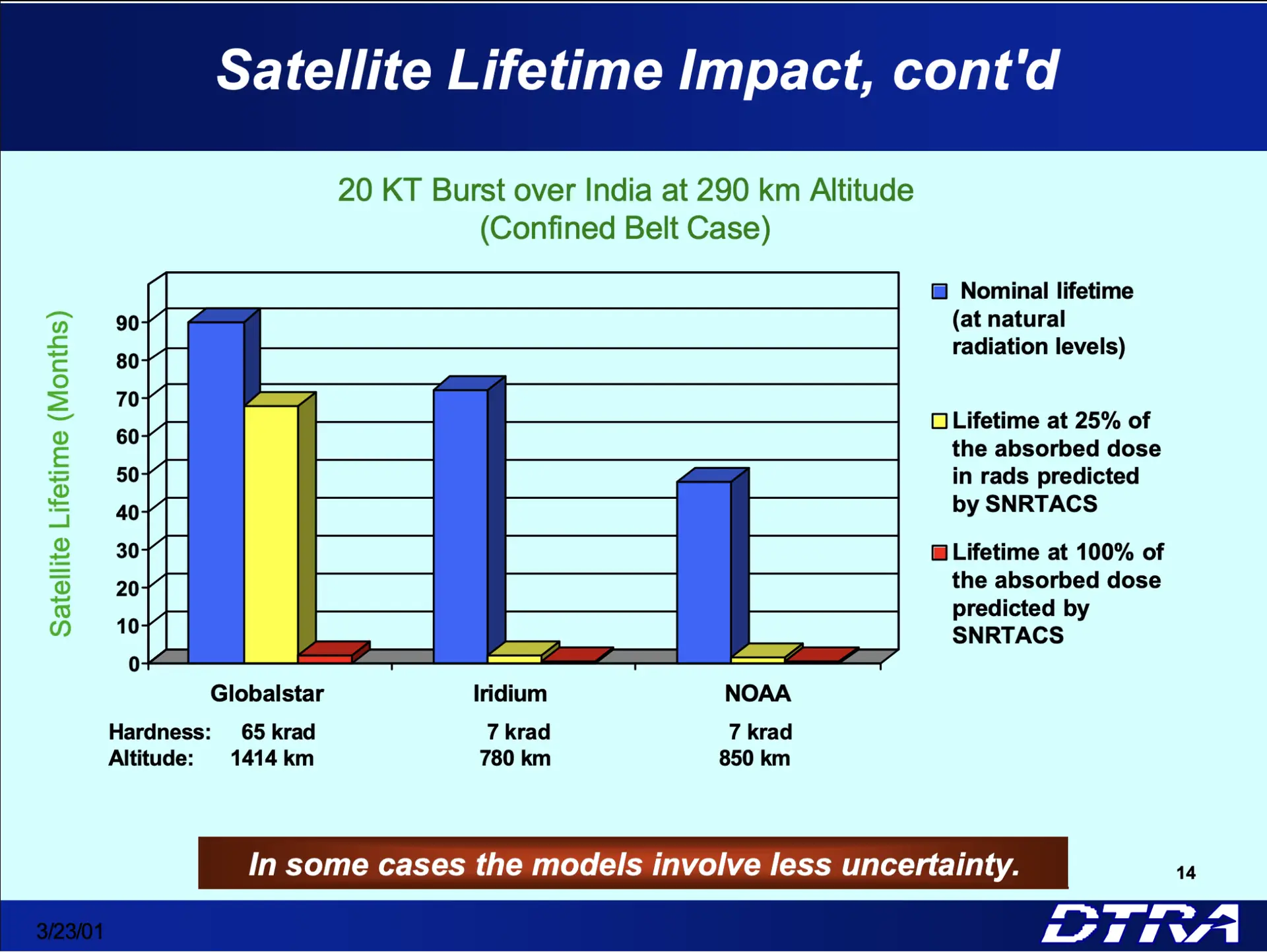 High Altitude Nuclear Detonations (HANDs) generate strong belt-pumping effects that dramatically reduce the lifetime of LEO satellite constellations