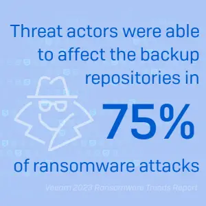 Image with blue background featuring a graphic of a mysterious figure wearing a hat and sunglasses. The text reads: "Threat actors were able to affect the backup repositories in 75% of ransomware attacks" followed by "Veeam 2023 Ransomware Trends Report." Stay vigilant with strong cybersecurity practices.