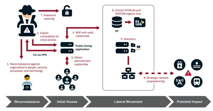 A flowchart outlines an advanced persistent threat attack, highlighting the steps: 1. Reconnaissance, 2. Weaponize threat, 3. Obtain credentials, 4. Access systems via VPN, 5. Discover network, 6. Extract data, 7. Crack passwords, and 8. Position strategically—arrows indicate the sequence of this cyberthreat process.