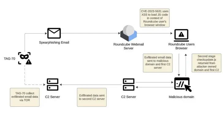 A diagram illustrating a spearphishing email attack targeting Roundcube Webmail Server using the CVE-2023-5631 vulnerability. The attack flow, relevant to CMMC and DOD standards, includes loading JavaScript (JS) code, compromising a browser window, exfiltrating data, and sending it to C2 servers.