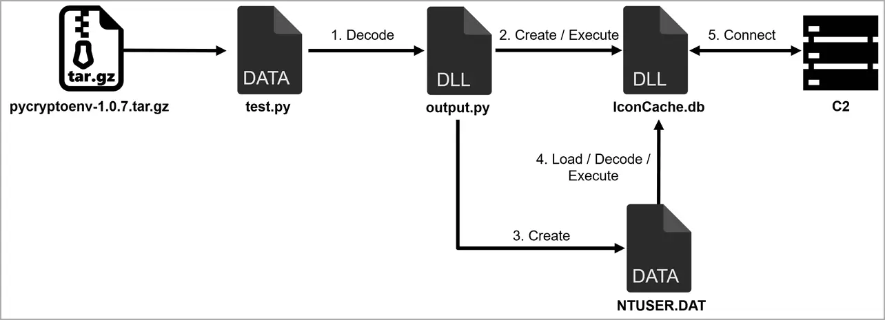 Execution chain