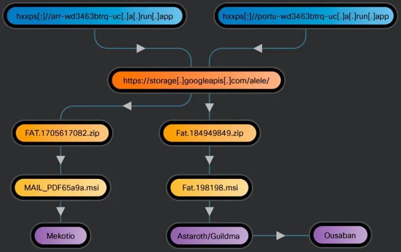 The malware distribution chain