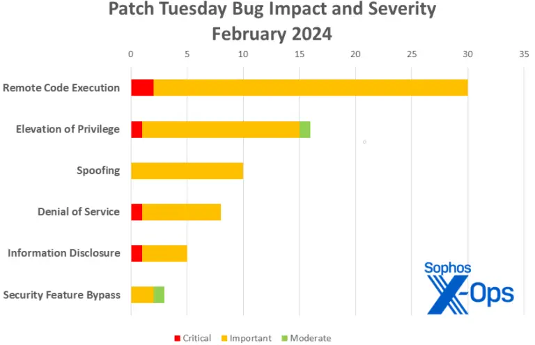 A bar chart titled "Patch Tuesday Bug Impact and Severity February 2024" illustrates the severity of vulnerabilities across six categories: Remote Code Execution, Elevation of Privilege, Spoofing, Denial of Service, Information Disclosure, and Security Feature Bypass, highlighting the cybersecurity threat landscape.