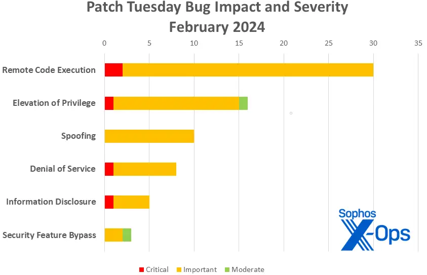 A bar chart titled "Patch Tuesday Bug Impact and Severity February 2024" illustrates the severity of vulnerabilities across six categories: Remote Code Execution, Elevation of Privilege, Spoofing, Denial of Service, Information Disclosure, and Security Feature Bypass, highlighting the cybersecurity threat landscape.