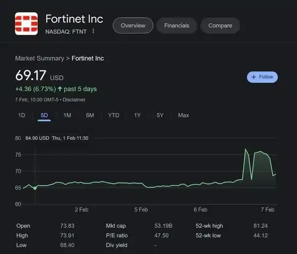 Price increases for Fortinet shares