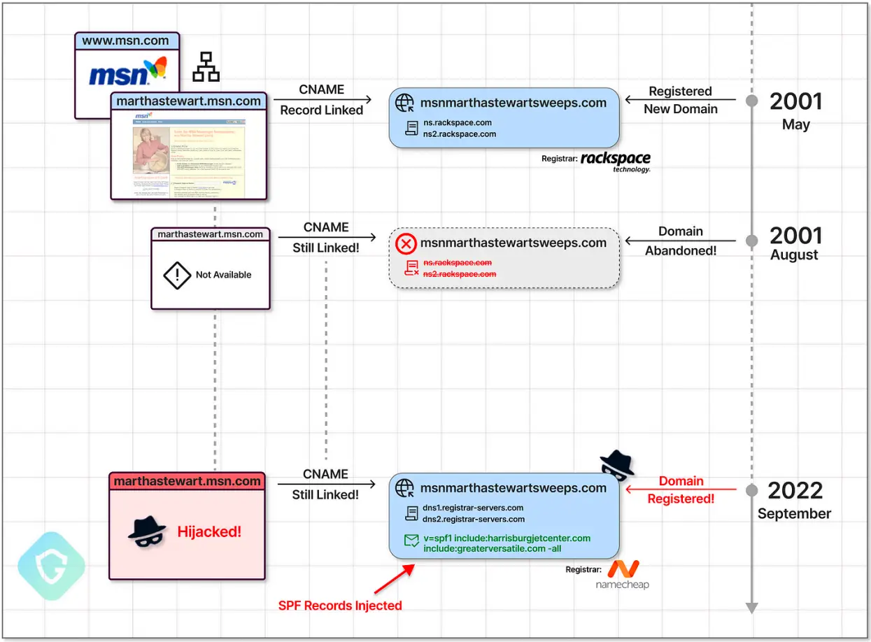 exploiting weaker subdomains