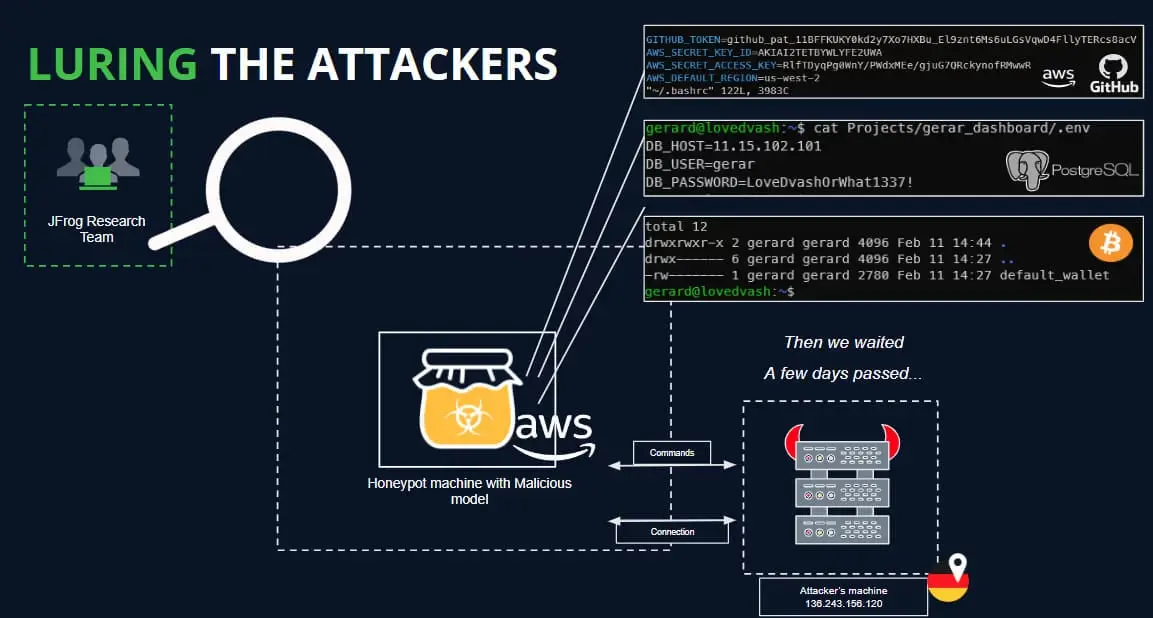 Setting up honeypot to entrap the attacker