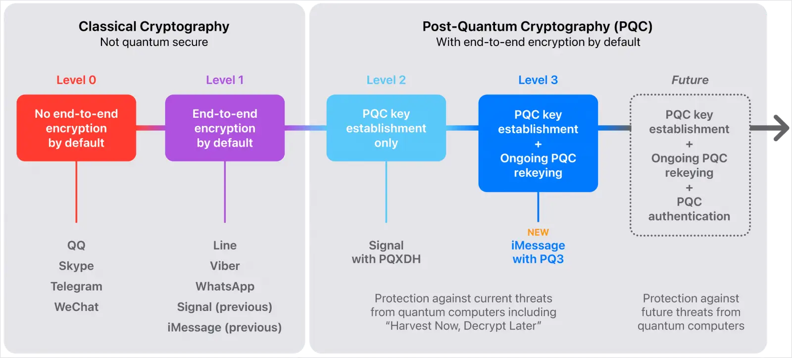 Apple's level of communication security