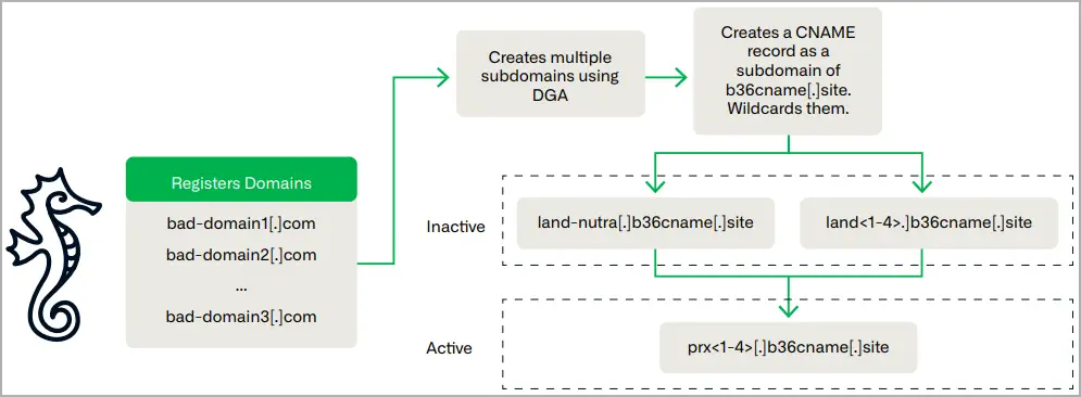 Overview of Seahorse's tactics