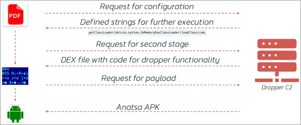 Payload fetching process